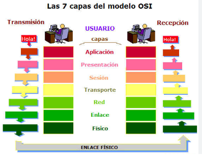 Diagrama simplificado del Modelo TCP/IP